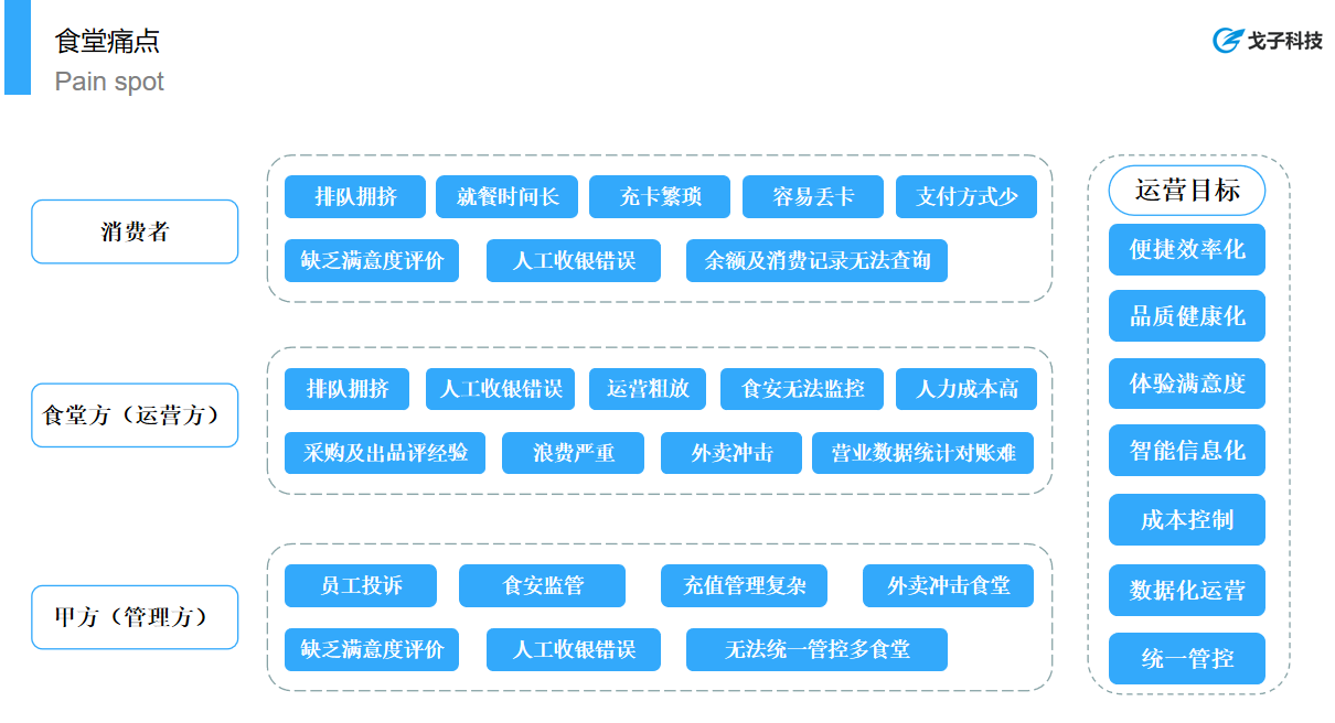 戈子視覺結(jié)算系統(tǒng)能夠解決團餐行業(yè)那些痛點？