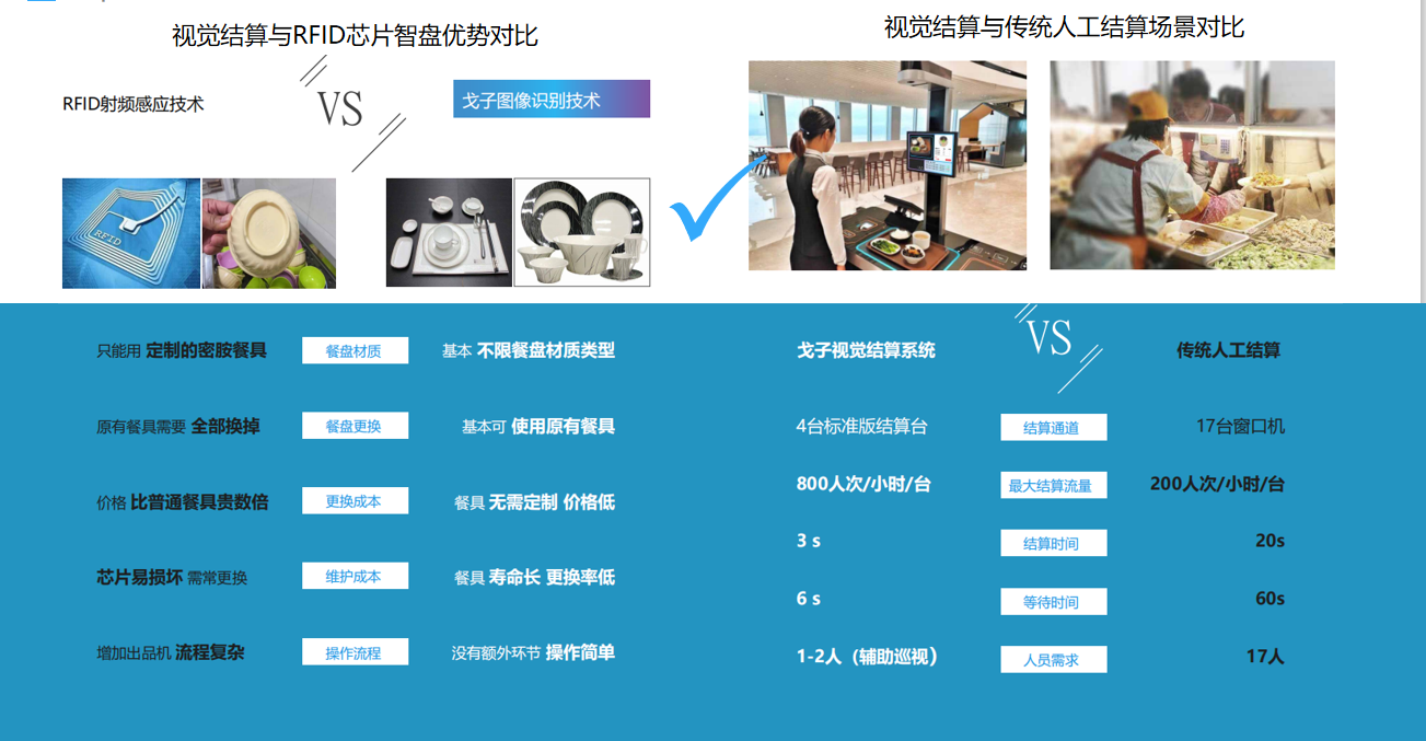 對(duì)比傳統(tǒng)智能結(jié)算，戈子視覺(jué)結(jié)算有什么改變？