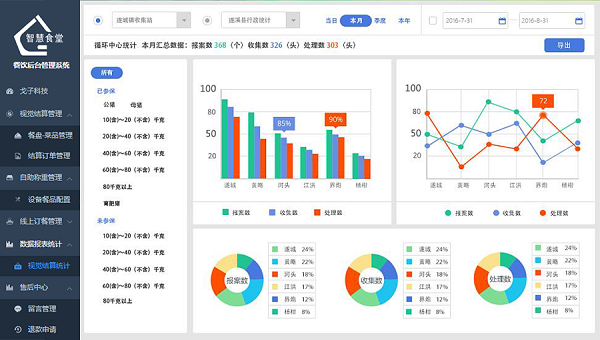 為什么要做戈子科技智慧食堂管理系統(tǒng)？