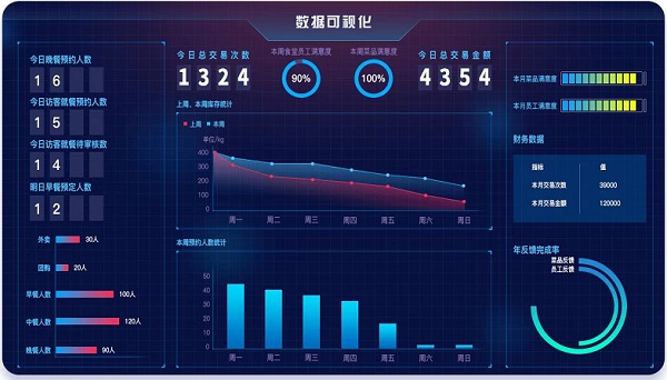 戈子科技智慧食堂智在哪幾個方面？