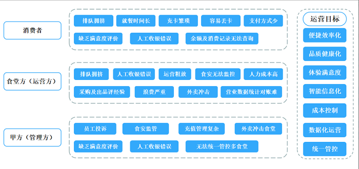 智慧食堂建設能夠改變傳統(tǒng)食堂的哪些問題？