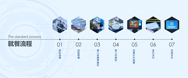 企業(yè)智慧食堂管理系統(tǒng)方案有什么優(yōu)勢呢？