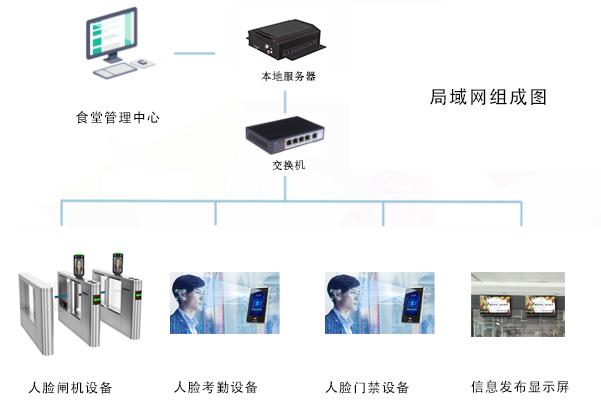 應(yīng)用在食堂消費(fèi)的一卡通還可以應(yīng)用在哪些方面呢？