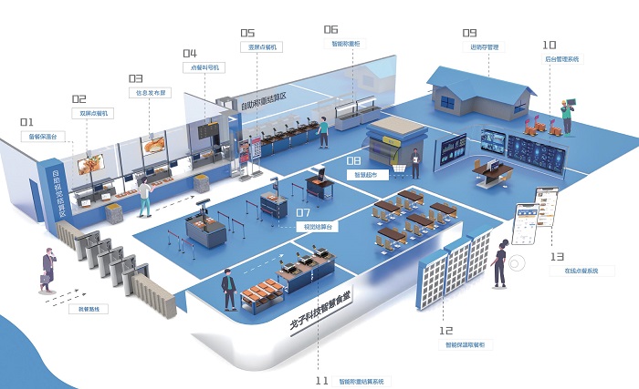 智慧食堂系統(tǒng)解決方案是怎樣的？