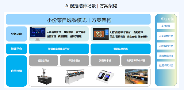 戈子科技智能結(jié)算系統(tǒng)方案