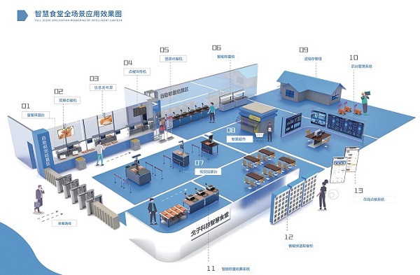 智慧食堂解決方案